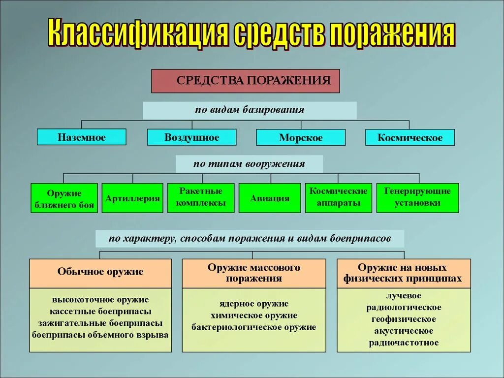 Классификация современных средств поражения. Основные поражающие факторы средств поражения. Основные виды оружия и их поражающий фактор. Классификация оружия массового поражения.