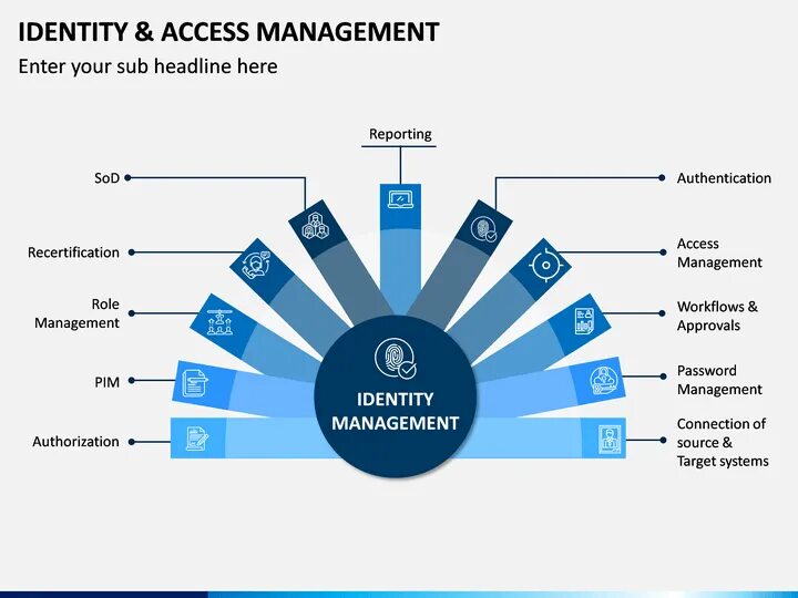 Identity and access Management. Identity and access Management (iam). Identify and access Manager. Identity and access Management как работает.