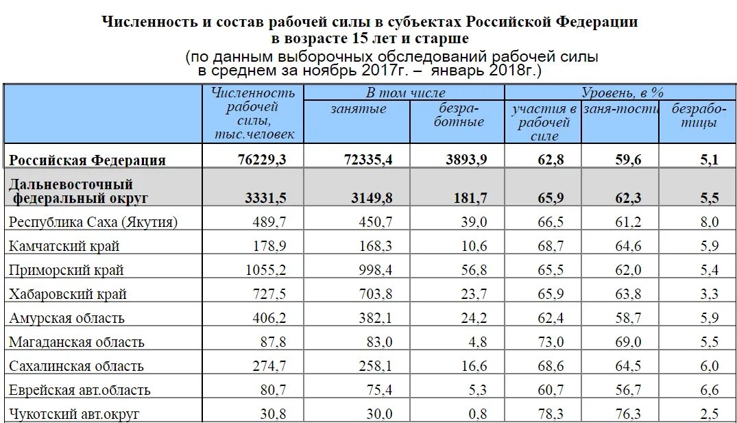 Среднегодовая в 2020. Численность безработных таблица. Численность населения рабочего возраста. Численность рабочей силы на 2021 год. Среднегодовая численность занятых.