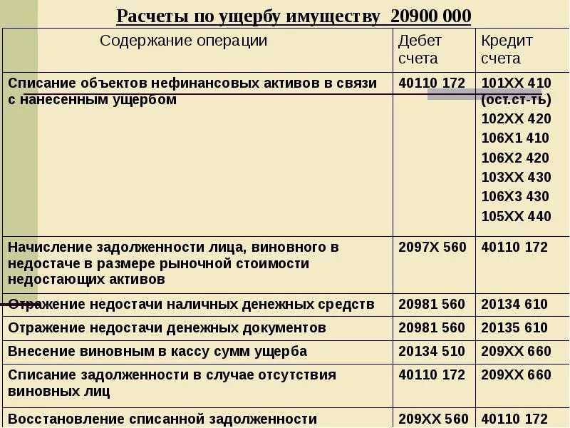 Проводки в бюджетной организации. Бюджетные проводки. Бухгалтерские проводки в бюджете. Проводки в бюджетном учреждении. Запасы в казенных учреждениях