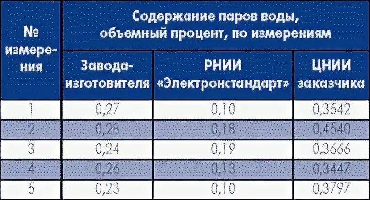 Содержание пара в воздухе