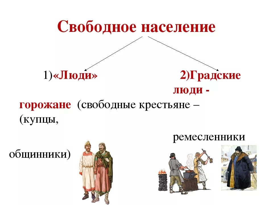 Категории свободных. Свободное население древней Руси. Свободное население Киевской Руси. Свободное и Зависимое население древней Руси таблица. Древняя Русь люди.