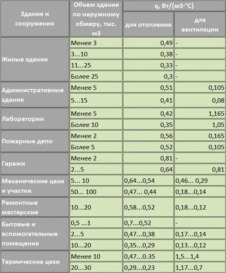 Удельная тепловая характеристика для вентиляции жилых зданий. Удельная тепловая характеристика здания для отопления жилого дома. Удельная тепловая характеристика здания для отопления. Удельная тепловая характеристика жилого здания. Вт в м3 час