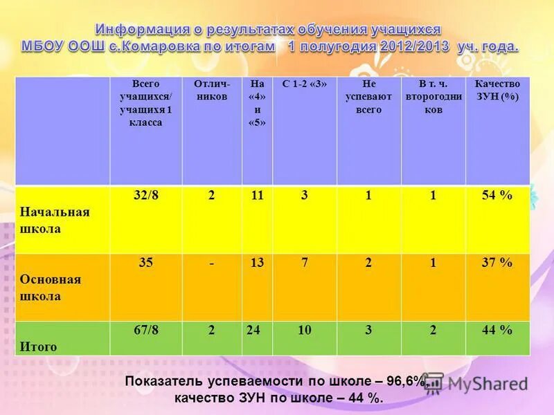 Количество учеников в первом классе. Численность учащихся 35 школы. Зун педагога. Сведения о численности учащихся в школе. Известно количество учеников во всех классах начальной.