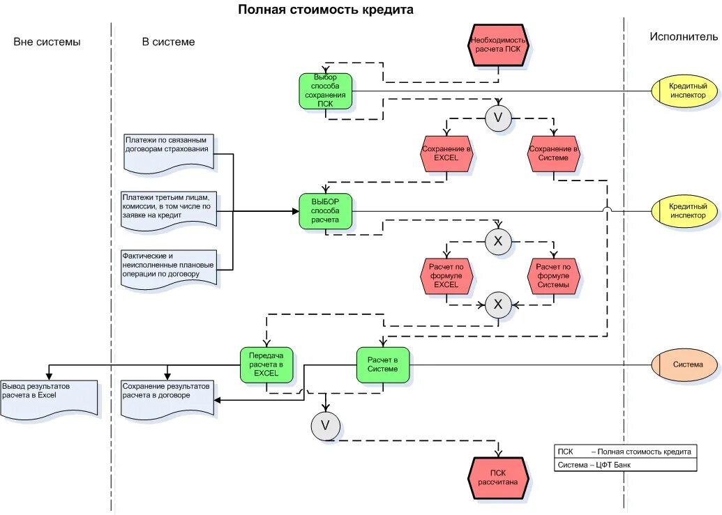 Сайт оплаты кредитов. Описание бизнес процесса кредитования в банке. Бизнес процесс выдачи кредита. Схема процесса кредитования. Схема бизнес процесса выдачи кредита.