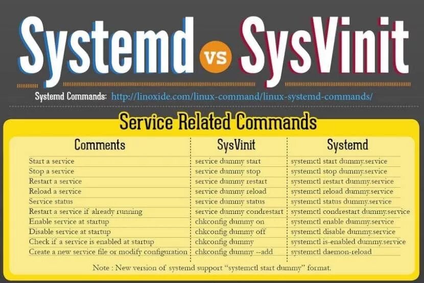 Systemd. Systemd Linux. Демон systemd. Sysvinit или systemd.