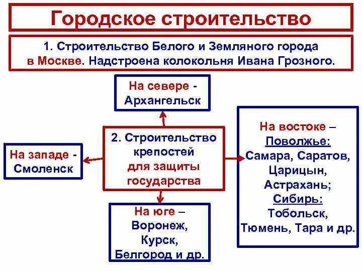 Выписать основные направления внешней политики россии. Таблица про Бориса Годунова. Правление Бориса Годунова таблица. Внутренняя и внешняя политика Бориса Годунова. Внешняя политика Бориса Годунова.