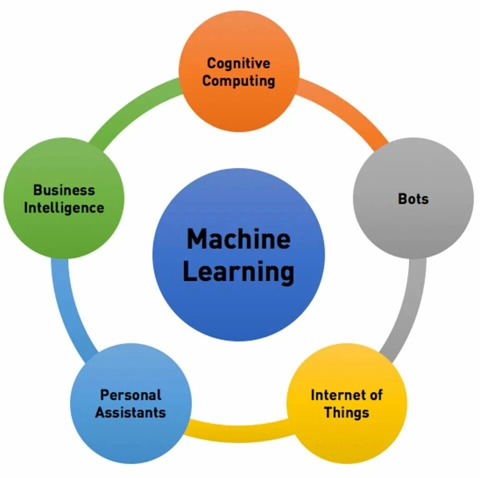 How machine learning. Машинное обучение. применение машинного обучения. машинное обучение (machine learning). machine learning картинки.