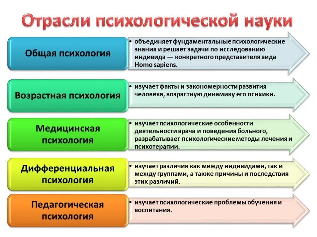 Отрасли науки признаки. Перечислите основные отрасли психологической науки. Основные отрасли психологии кратко. Отрасли общей психологии таблица. Прикладные отрасли психологической науки.