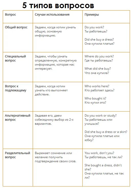Все типы вопросов в английском языке. 5 Видов вопросов в английском. 5 Типов вопросов в английском языке с примерами. Типы вопросов в английском языке 5 класс. Построение 5 типов вопросов в английском.