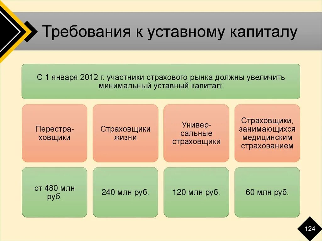 Ооо требования к организации. Требования к уставному капиталу. Требования уставного капитала. Требования к уставному капиталу банка. Требования к уставному капиталу кредитной организации.