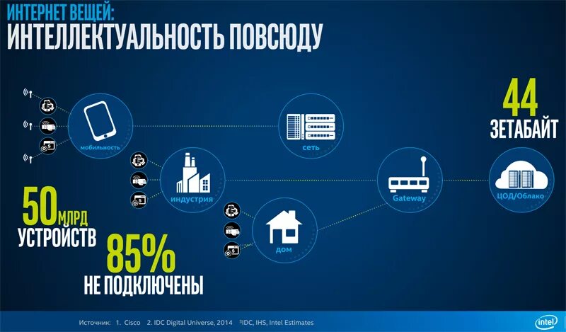 Сообщение на тему интернет вещей. Интернет вещей. Проекты интернет вещей. Интернет вещей (IOT). Интернет вещей слайды.