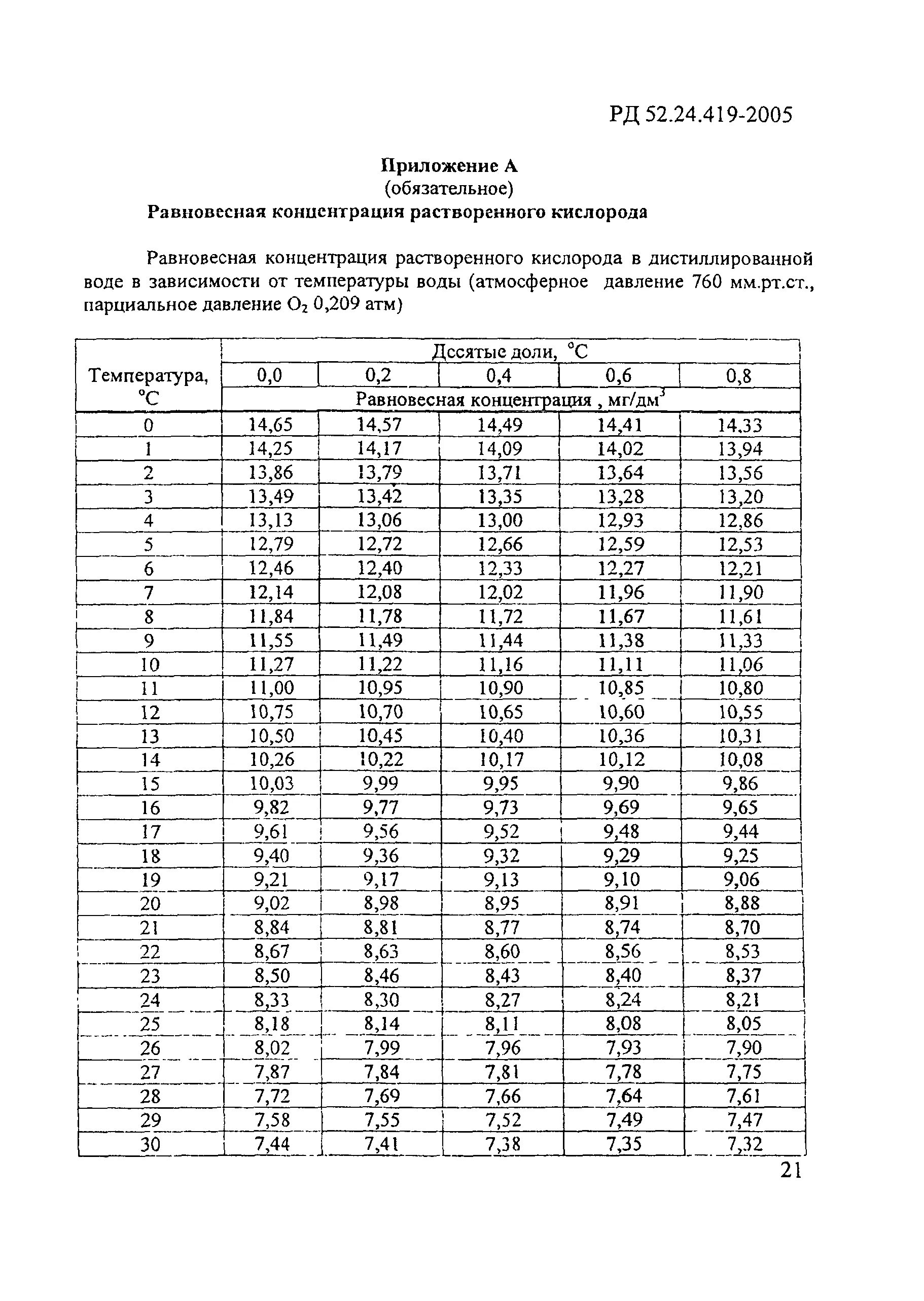 Растворимость кислорода в воде при различных температурах. Таблица растворенного кислорода в воде. Концентрация кислорода в воде в зависимости от температуры. Содержание кислорода в воде в зависимости от температуры таблица.