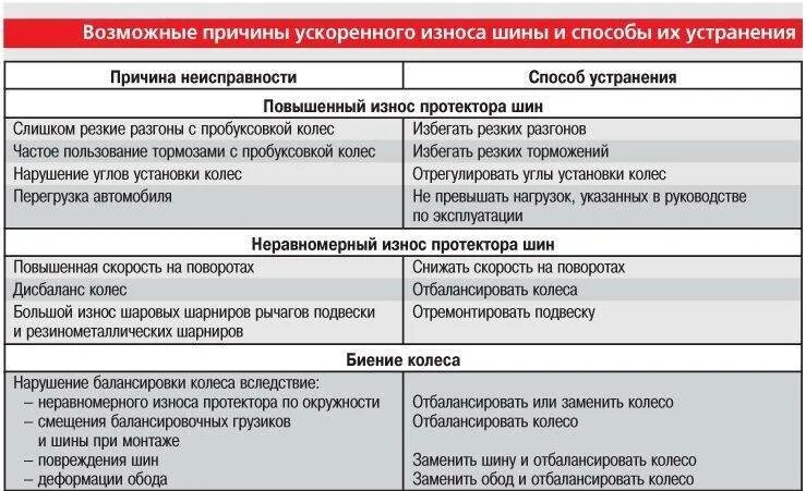 Какие неисправности в автомобиле. Основные неисправности автомобильных колес. Основные способы устранения неисправностей. Неисправности колес и шин. Возможные неисправности шин.