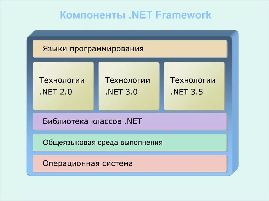 Компонент net Framework. Архитектура платформы .net Framework.. .Net язык программирования. Компоненты платформы net Framework.