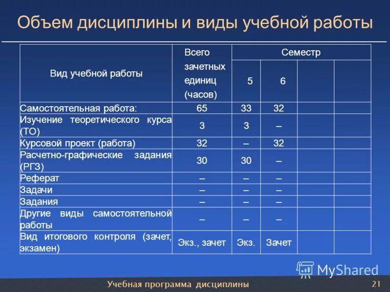 Сколько часов теории. Учебной дисциплины объем. Виды учебных дисциплин. Объем дисциплины и виды учебной работы таблица. Учебная дисциплина проекта.