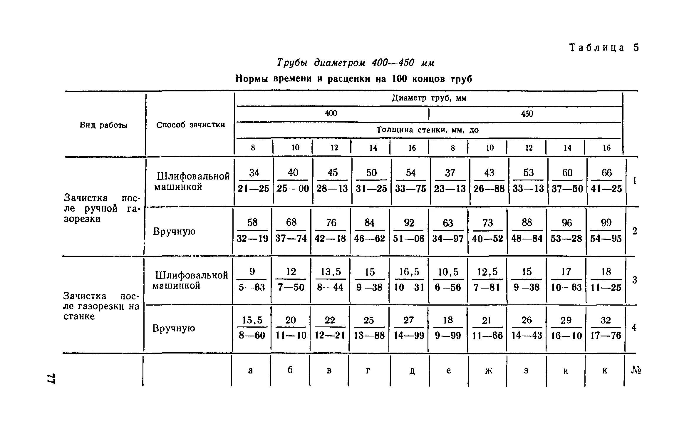 нормы времени и расценки на работы. нормы времени и расценки. нормы времени и расценки на изготовление деталей. нормы времени на строительные работы. бланк нормы времени и расценки.