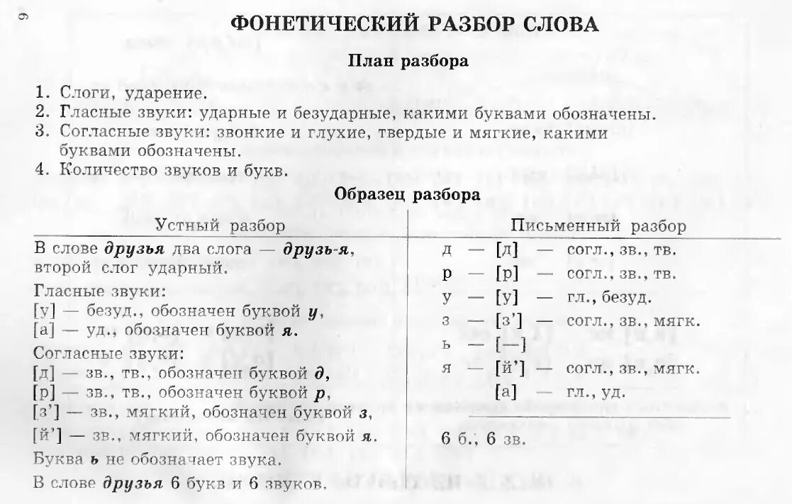 Яма количество звуков. Порядок звуко-буквенного разбора 1 класс. Схема фонетического разбора 4 класс. Фонетический звуко-буквенный анализ. Разбор слова на звуки.