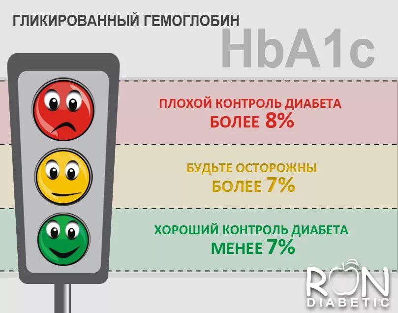 Гемоглобин 4 6. Гемоклированный гемоглобин. гликированный гемоглобин. глиеозированнвц гемоглобин. гликемирный гемоглобин.