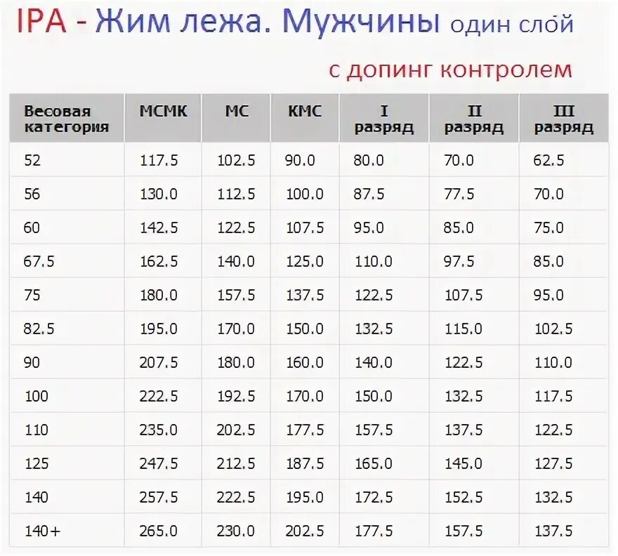 Подъем на бицепс нормативы 2024. Мастер спорта жим лежа нормативы. КМС жим лежа 2022. Пауэрлифтинг жим лежа нормативы. Жим штанги лежа таблица.