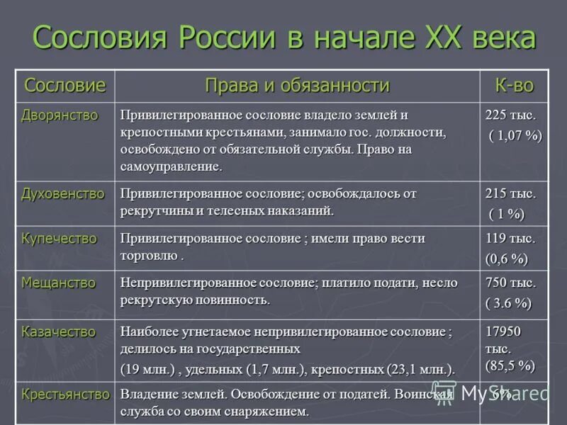 Социальная структура общества 8 класс история таблица. Сословия Российской империи 18 века. Сословия Российской империи 18-19 век. Сословия в Российской империи 19 века.