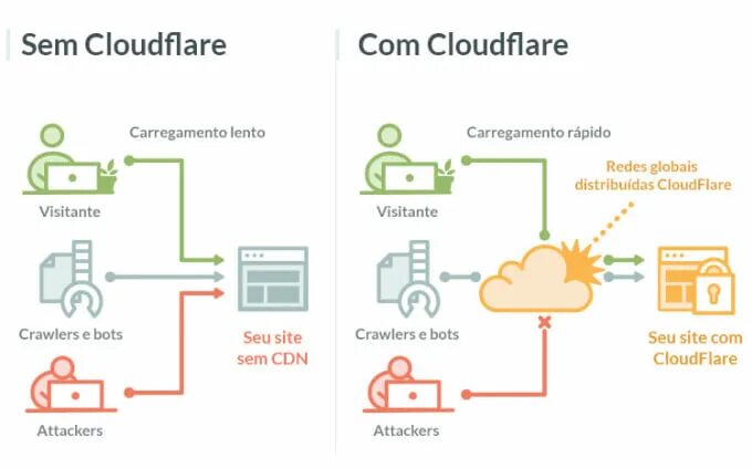 Схема работы cloudflare. Cloudflare фото. Принцип работы cloudflare. Cloudflare работа.