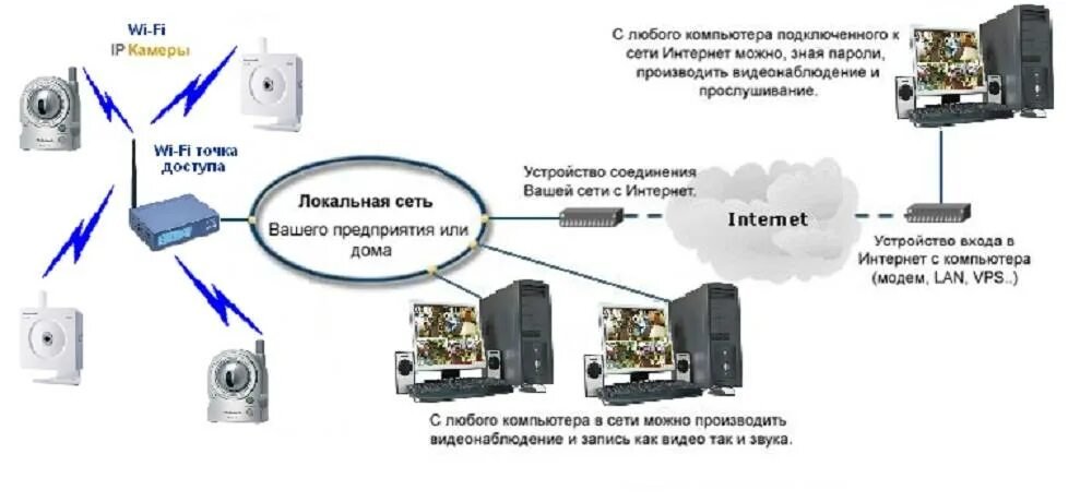 Wifi смарт камера как подключить. Схема подключения вай фай камеры видеонаблюдения. схема подключения камер через вай фай. как подключить вай фай камеру видеонаблюдения. схема подключения камеры с точкой доступа.