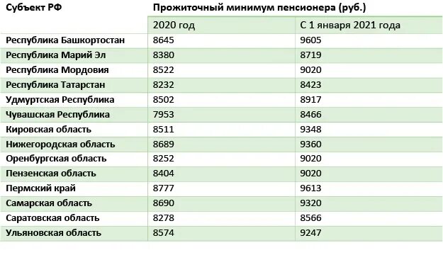 Таблица минимальной пенсии по регионам на 2023 год. Таблица прожиточного минимума по регионам на 2023. Прожиточный минимум в России по регионам в 2023 году. Минимальная пенсия в России в 2021 году. Прожиточный минимум пермь 2024 года