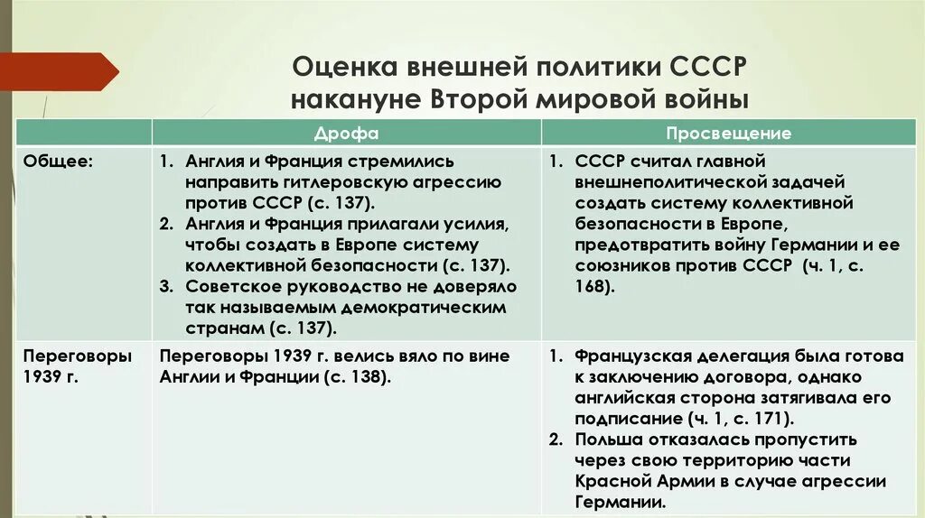 Внешняя политика СССР накануне второй мировой войны задачи. Внешней политики СССР накануне второй мировой войны. Цели внешней политики СССР накануне второй мировой войны. Внешняя политика СССР накануне второй мировой войны кратко таблица.