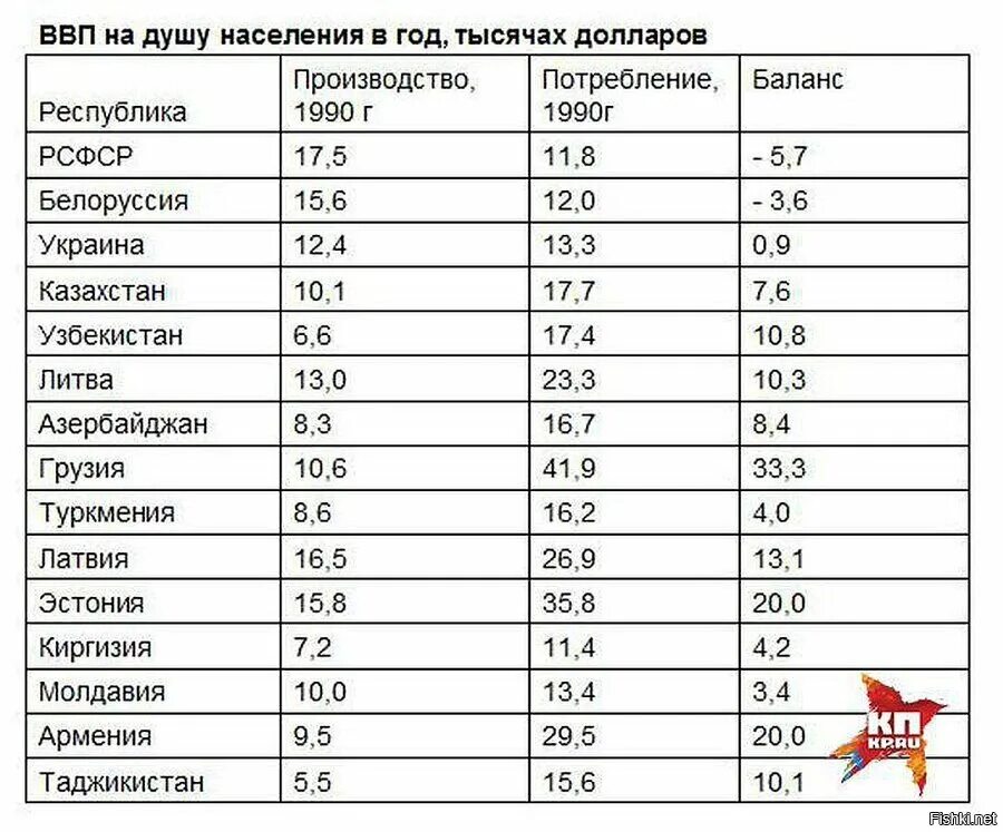 Года выпуска и на сколько. Валовый продукт республик СССР. Таблица производства и потребления республик СССР. ВВП республик СССР В 1990 году. Потребление и производство в республиках СССР.