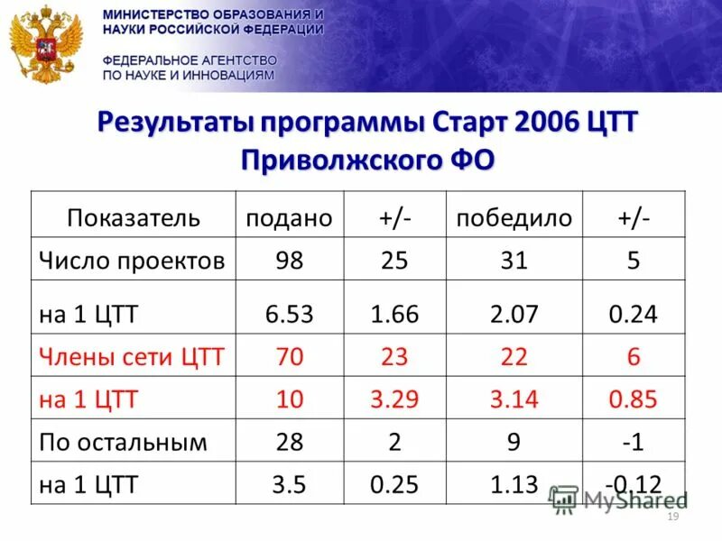 Результаты программы. Программа итоги 2003 год. Программа итоги. Результат программы n_1. Результаты программы 20 20.
