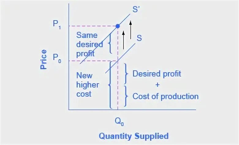 Supply curve Shift. Cost of Supply это. High cost of Production. Product cost & profitability.