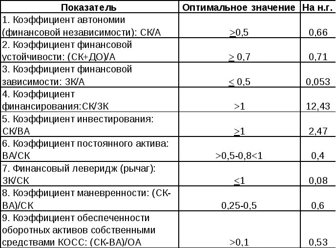 2 анализ финансовой устойчивости. Анализ финансовой устойчивости норма. Коэффициенты финансовой устойчивости предприятия таблица. Коэффициент автономии (финансовой независимости). Формула расчета коэффициента автономии.