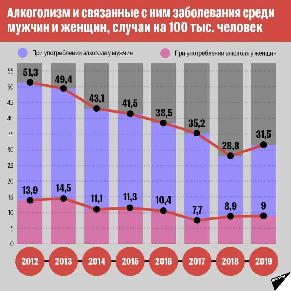 Статистика алкогольной зависимости в России 2020 год. Статистика алкоголизма в России 2021.