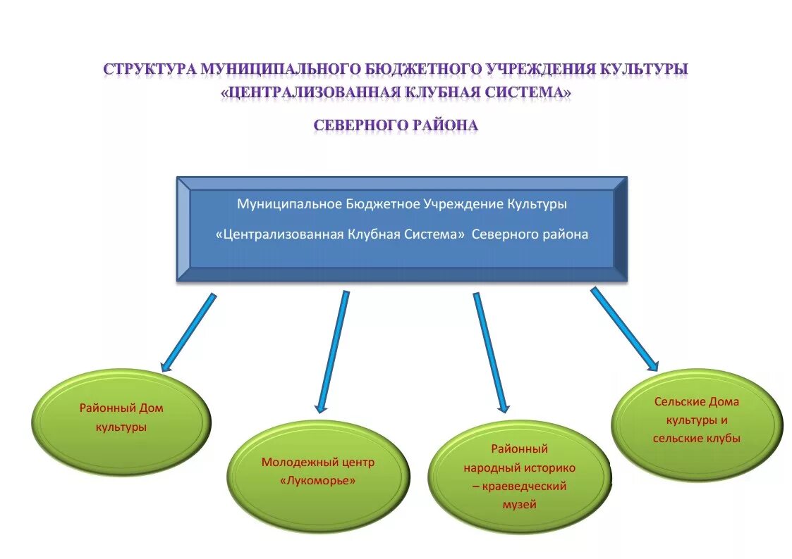 Структура централизованной клубной системы. Структура муниципального бюджетного учреждения культуры. Организационная структура МБУК ЦКС. Централизованная организационная структура. Товары для муниципальных учреждений