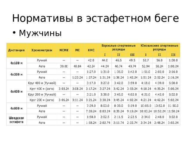 Нормативы в пятерочке. Нормативы бег. Нормативы эстафетного бега. Бег нормативы для мужчин. Бег 5 км норматив.