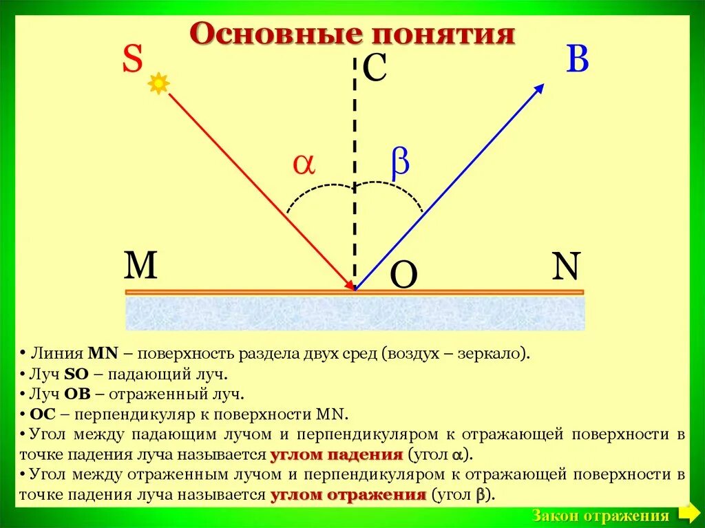 Отражение уроки. Закон отражения света физика. отражение света закон отражения света 8 класс. закон отражения света схема. закон отражения света 8 класс.