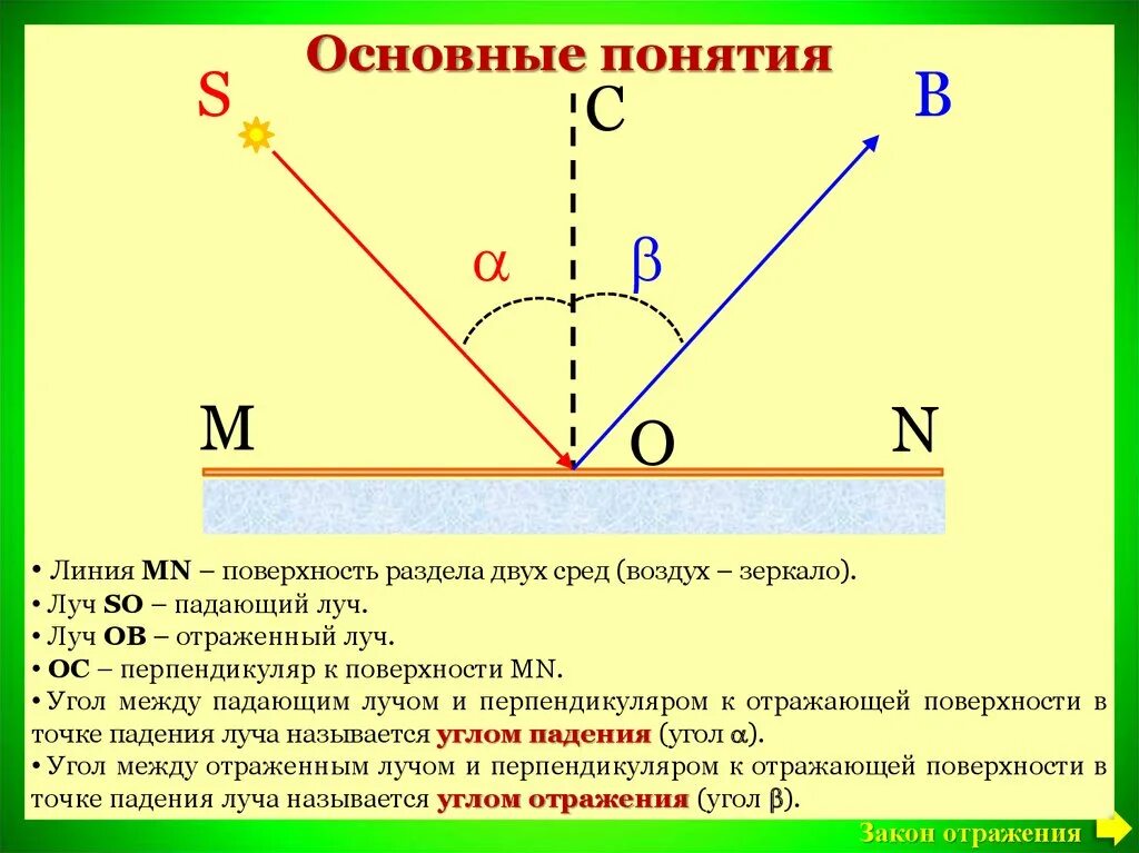 Максимальное отражение света. Закон отражения света в физике. Физика отражение света закон отражения света. Физика 8 класс отражение света законы отражения. Закон отражения света схема.