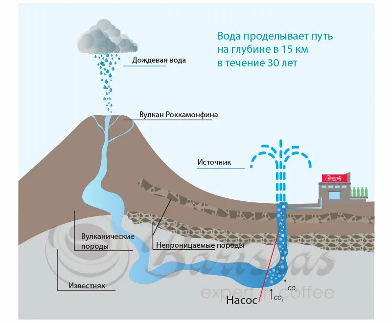 Добыча минеральной воды. Где добывается вода. Где добывается минеральная вода. Добыча Минеральных вод схема.