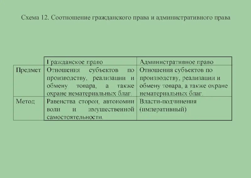 Гражданское и семейное право 7 класс