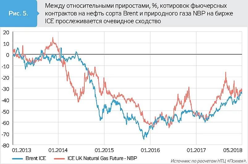 Ценовая динамика на газ мировом рынке. Котировки природного газа. Динамика цен на нефть и ГАЗ. Котировки природного газа на бирже. Стоимость газа на бирже график.