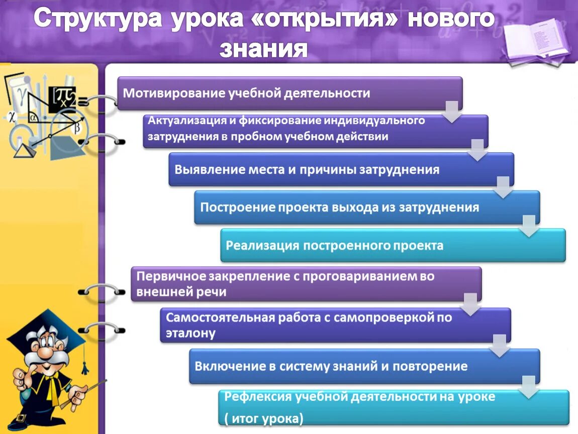 Открыта новым знаниям. Структура урока открытия новых знаний. Структура урока открытия нового знания. Структура урока нового знания. Этапы урока открытия нового знания.