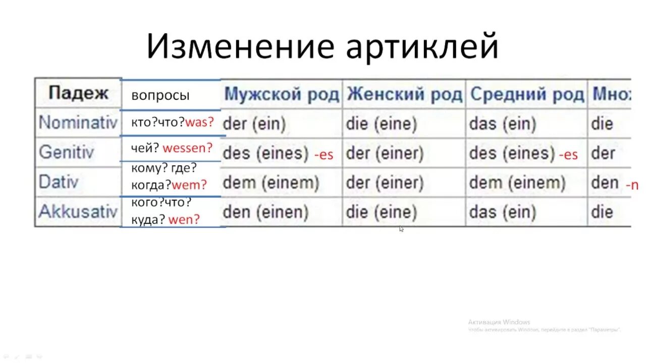 Артикли по падежам. Склонение существительных и артиклей в немецком языке. Склонение неопределенного артикля в немецком языке таблица. Склонение определенных артиклей в немецком языке таблица. Склонение артиклей в немецком языке по падежам.