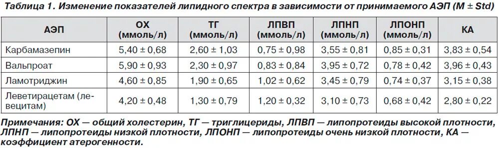 Холестерин в крови коэффициент атерогенности. Индекс атерогенности норма у мужчин по возрасту таблица. Индекс атерогенности норма по возрасту. Коэффициент атерогенности норма. Коэффициент атерогенности норма у мужчин по возрасту таблица.