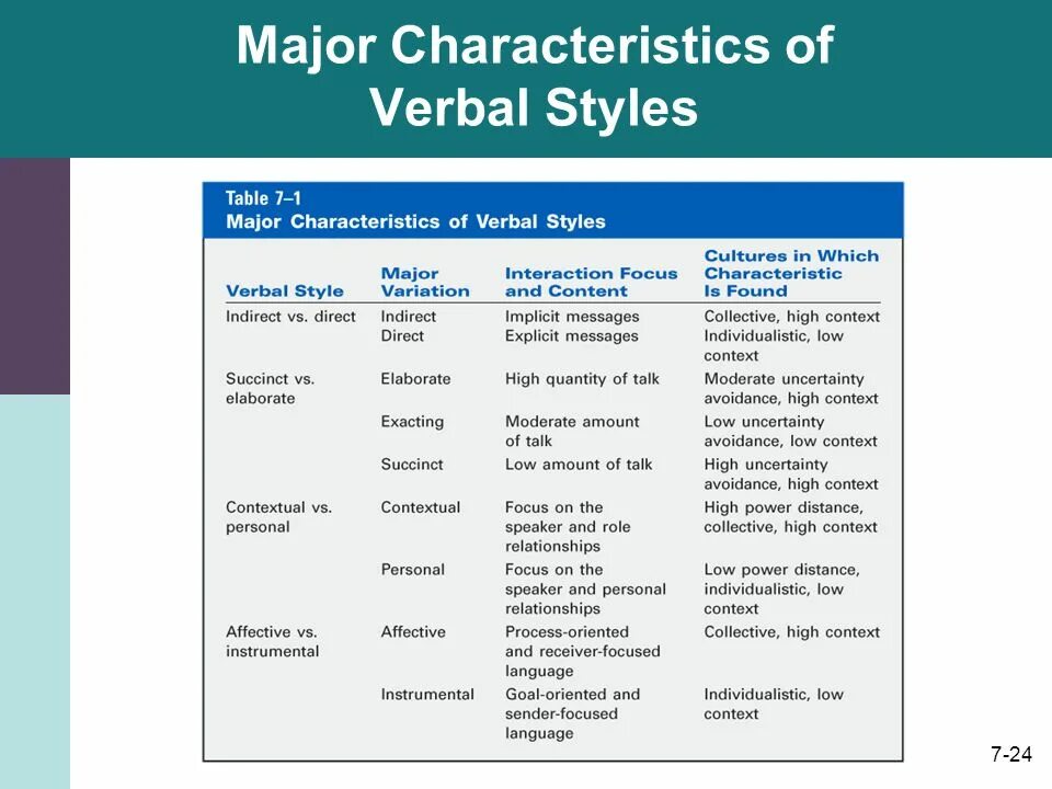 Be characteristic of meaning. Characteristics of verbal styles. characteristics of verbal communication. high and low context cultures table. high context and low context cultures.