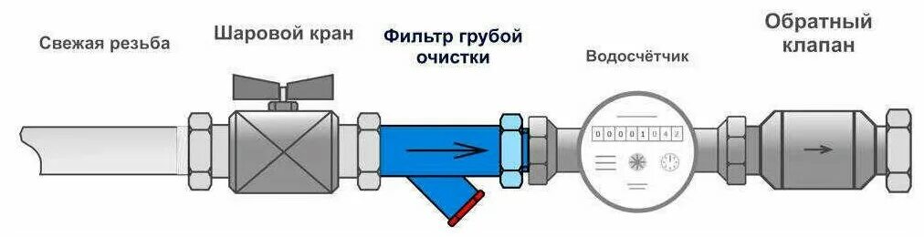 Счетчики воды соединение. Схема подключения водосчетчика с обратным клапаном. Счетчик воды монтажная схема с обратным клапаном. Схема установки водяного счетчика с обратным клапаном. Схема установки обратного клапана на воду.