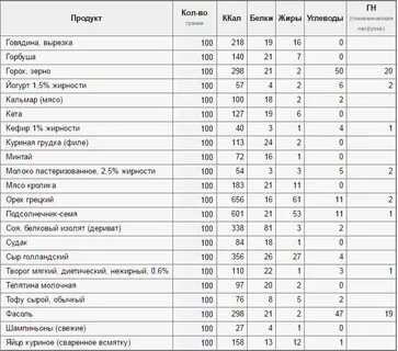 Ем много белка и мало углеводов