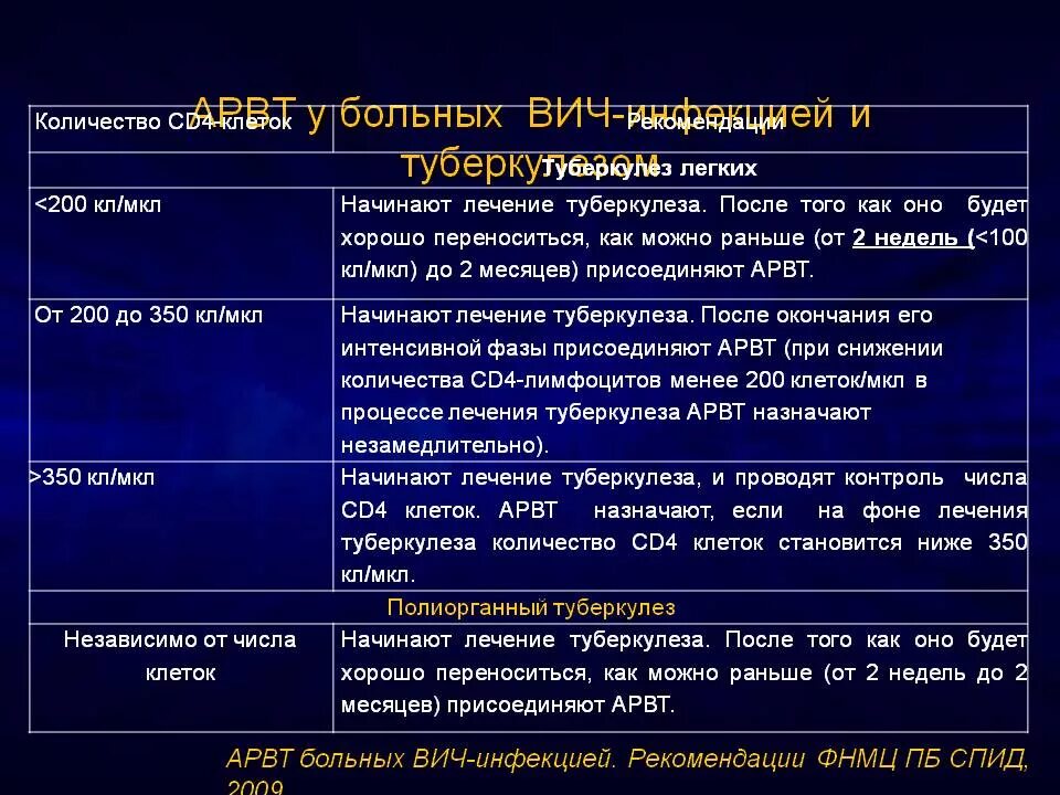 Туберкулез у больных ВИЧ-инфекцией. Рекомендации пациенту с ВИЧ инфекцией. Рекомендации больному ВИЧ. ВИЧ инфекция рекомендации.