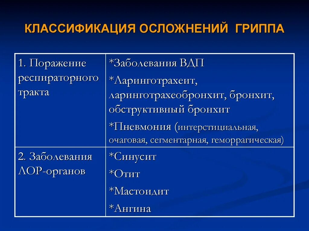 Классификация гриппа. Классификация осложнений. Осложнения гриппа. Классификация последствий заболеваний. Какие осложнения гриппа