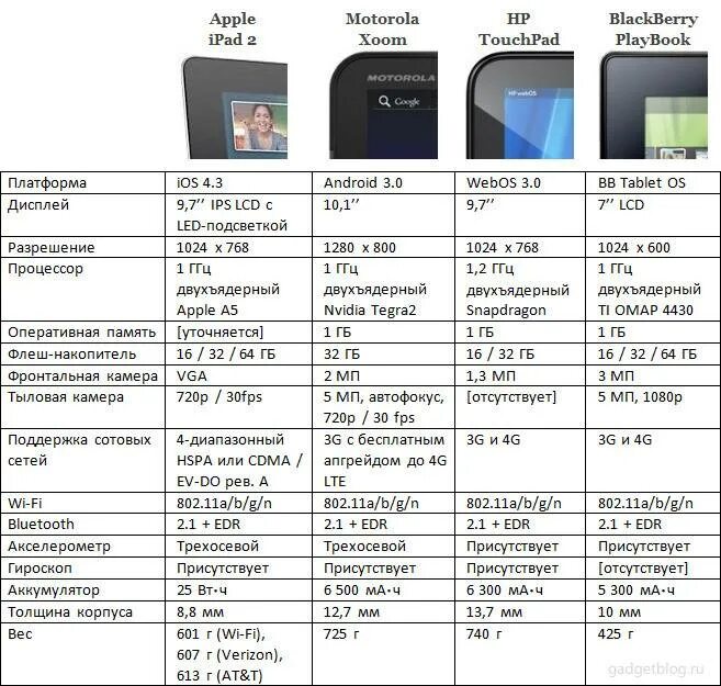 IPAD Mini сравнение моделей таблица. IPAD Mini характеристики всех моделей таблица. Таблица моделей Apple Air IPAD. IPAD Mini поколения характеристики. Планшет 6 оперативная память